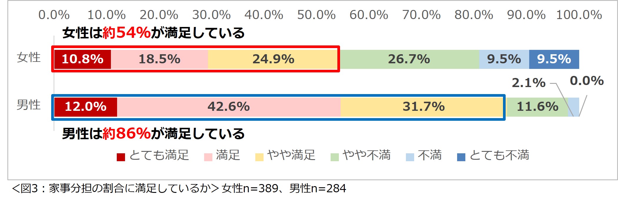 「共働き夫婦の家事シェアに関する意識調査2024」結果を発表　女性が最も負担を感じる家事1位は「料理」男性に求める家事1位は「トイレの掃除」のサブ画像3