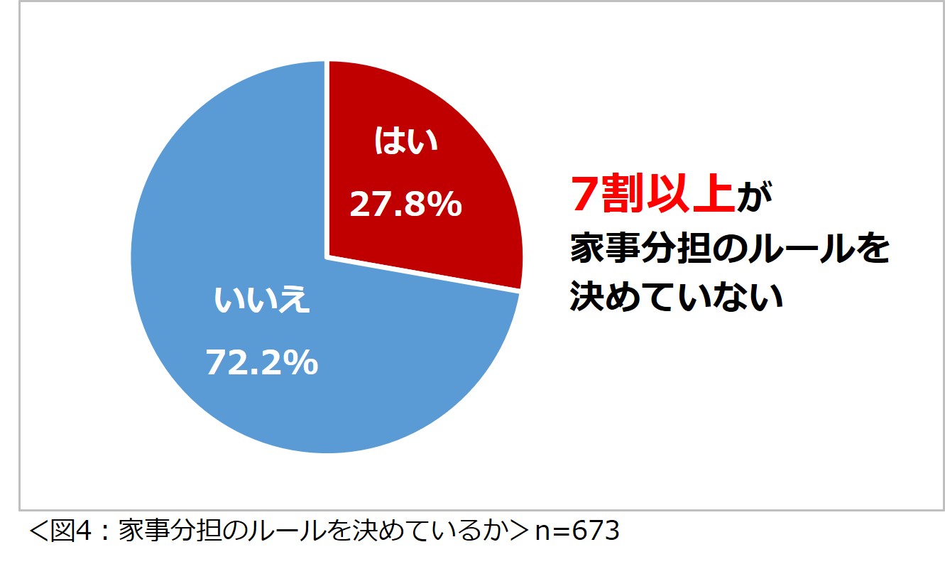 「共働き夫婦の家事シェアに関する意識調査2024」結果を発表　女性が最も負担を感じる家事1位は「料理」男性に求める家事1位は「トイレの掃除」のサブ画像4