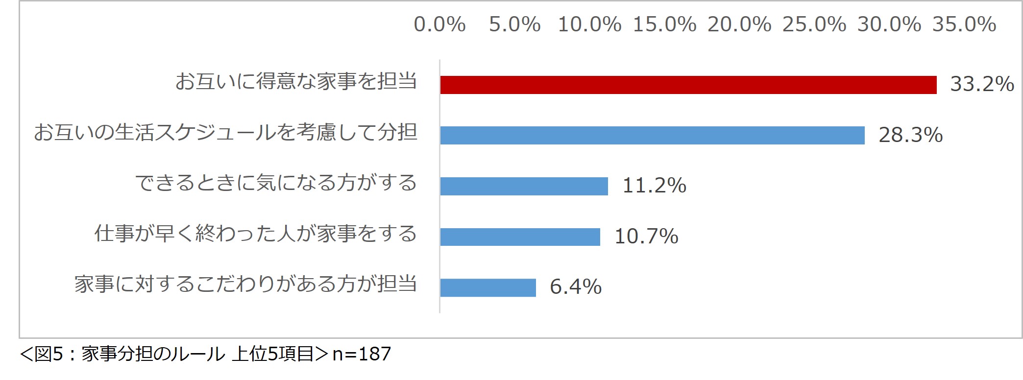 「共働き夫婦の家事シェアに関する意識調査2024」結果を発表　女性が最も負担を感じる家事1位は「料理」男性に求める家事1位は「トイレの掃除」のサブ画像5