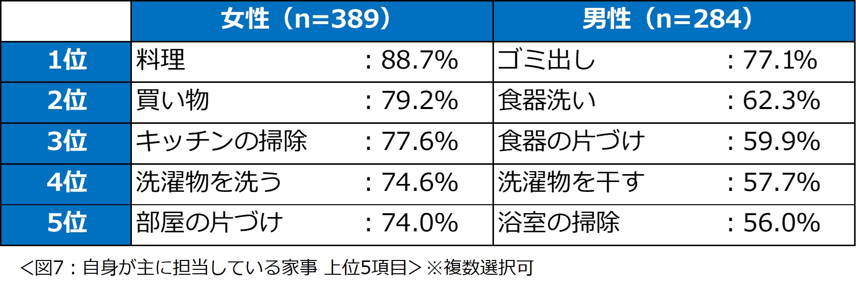 「共働き夫婦の家事シェアに関する意識調査2024」結果を発表　女性が最も負担を感じる家事1位は「料理」男性に求める家事1位は「トイレの掃除」のサブ画像7