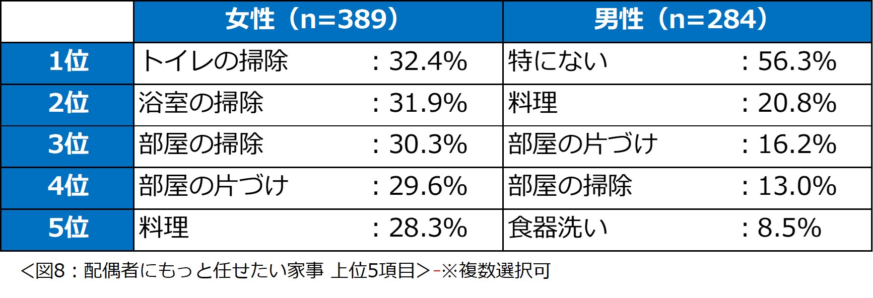 「共働き夫婦の家事シェアに関する意識調査2024」結果を発表　女性が最も負担を感じる家事1位は「料理」男性に求める家事1位は「トイレの掃除」のサブ画像8