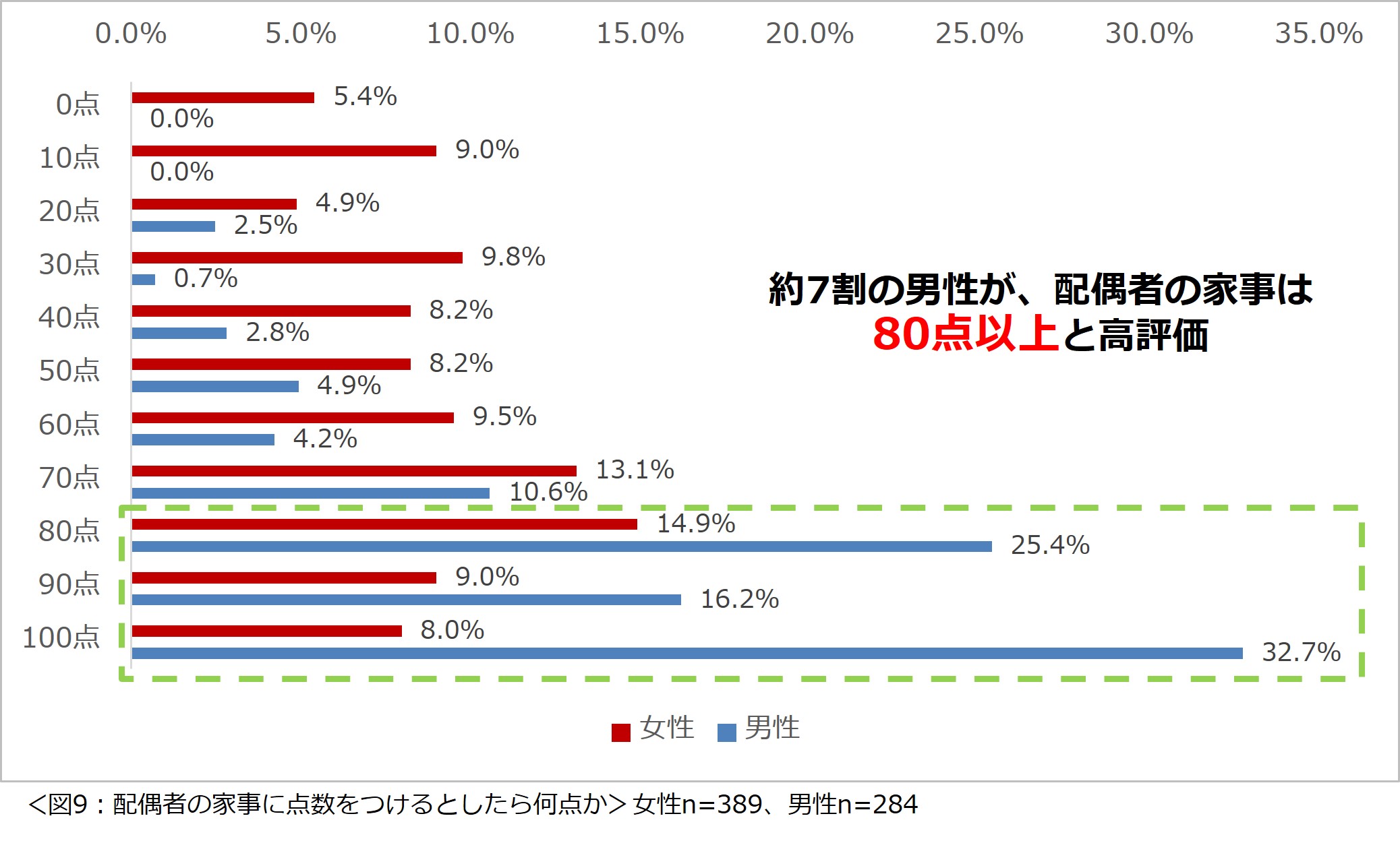 「共働き夫婦の家事シェアに関する意識調査2024」結果を発表　女性が最も負担を感じる家事1位は「料理」男性に求める家事1位は「トイレの掃除」のサブ画像9