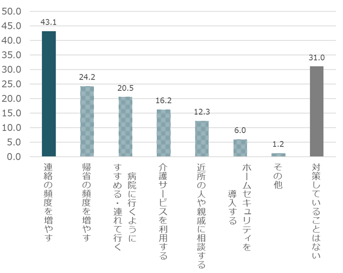 親が特殊詐欺被害にあう不安感じる56％　4割の親が「特殊詐欺と思われる電話に出たことがある」のサブ画像2