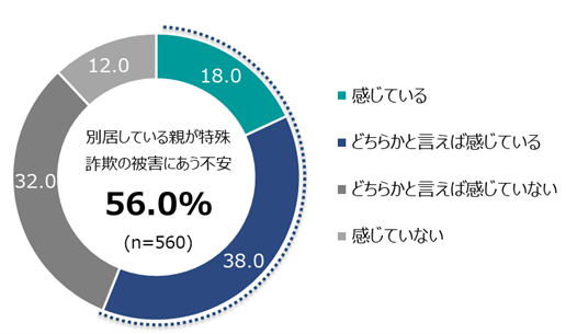 親が特殊詐欺被害にあう不安感じる56％　4割の親が「特殊詐欺と思われる電話に出たことがある」のサブ画像4