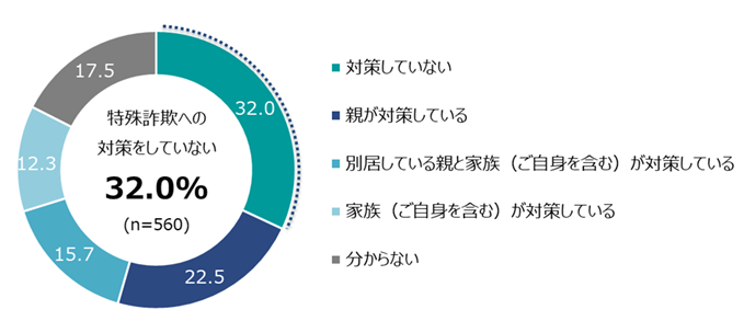 親が特殊詐欺被害にあう不安感じる56％　4割の親が「特殊詐欺と思われる電話に出たことがある」のサブ画像5