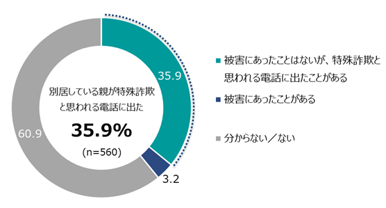 親が特殊詐欺被害にあう不安感じる56％　4割の親が「特殊詐欺と思われる電話に出たことがある」のサブ画像6