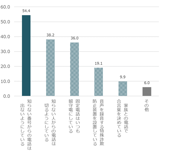 親が特殊詐欺被害にあう不安感じる56％　4割の親が「特殊詐欺と思われる電話に出たことがある」のサブ画像7