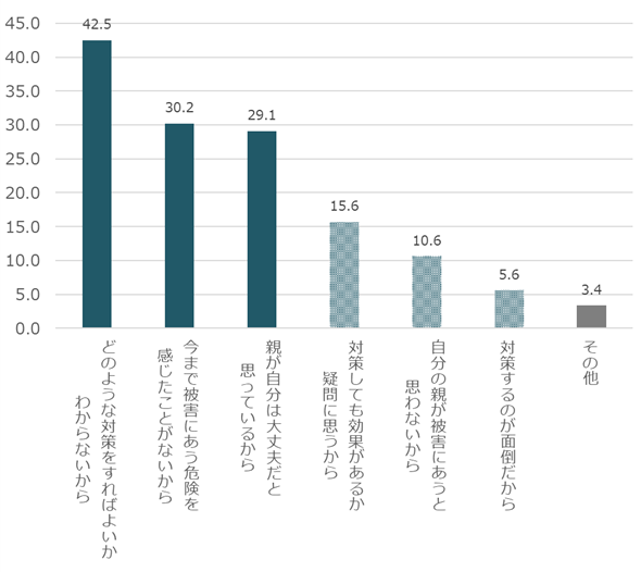 親が特殊詐欺被害にあう不安感じる56％　4割の親が「特殊詐欺と思われる電話に出たことがある」のサブ画像8