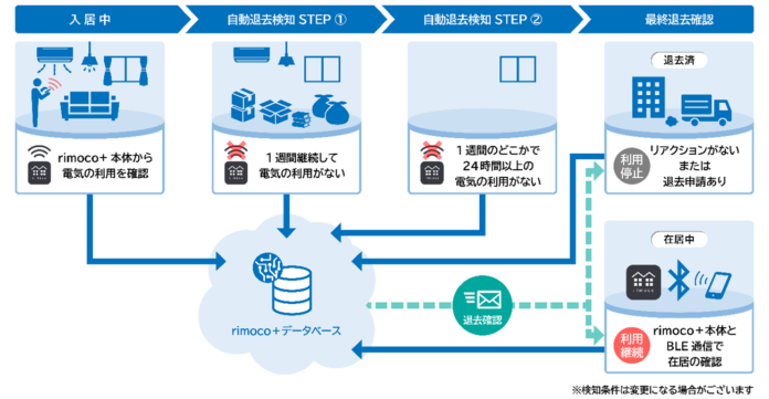 ホームIoTサービスrimoco+「退去検知」機能が特許取得のメイン画像