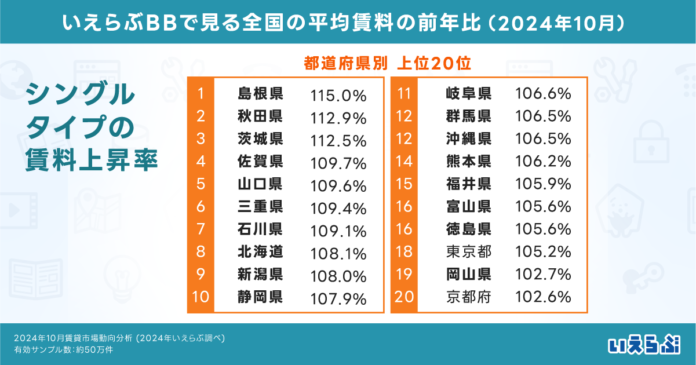 シングルタイプの平均賃料の上昇率、上位20県中18県を地方が独占！｜2024年10月賃貸市場動向分析（いえらぶ調べ）のメイン画像