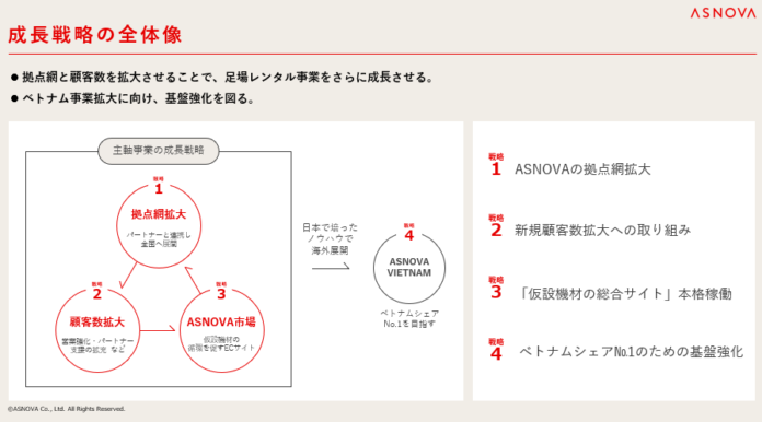 【株式会社ASNOVA】2025年3⽉期第2四半期 決算発表（証券コード：9223）のメイン画像