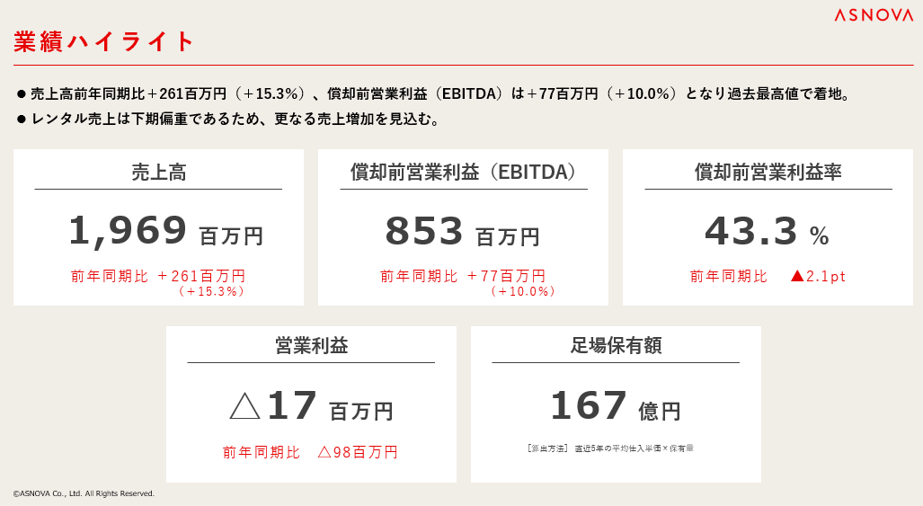 【株式会社ASNOVA】2025年3⽉期第2四半期 決算発表（証券コード：9223）のサブ画像2