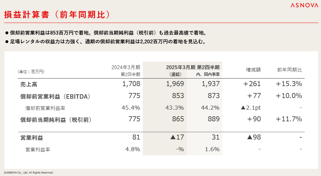 【株式会社ASNOVA】2025年3⽉期第2四半期 決算発表（証券コード：9223）のサブ画像3