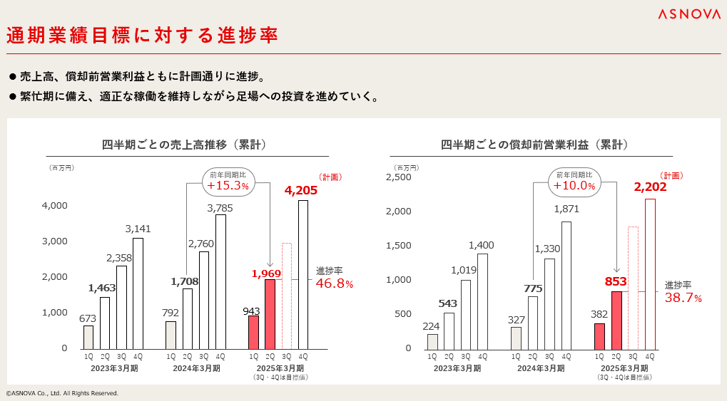 【株式会社ASNOVA】2025年3⽉期第2四半期 決算発表（証券コード：9223）のサブ画像5