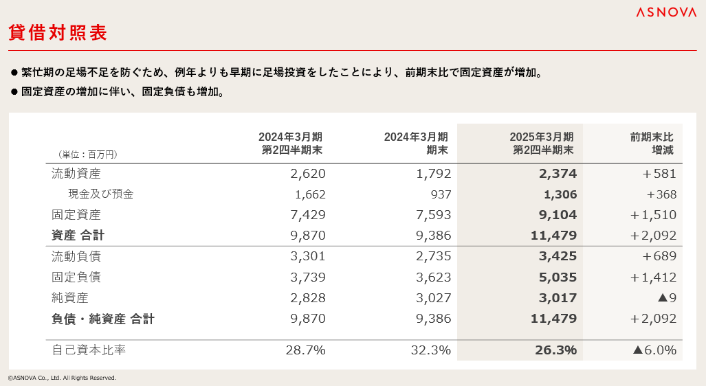 【株式会社ASNOVA】2025年3⽉期第2四半期 決算発表（証券コード：9223）のサブ画像6