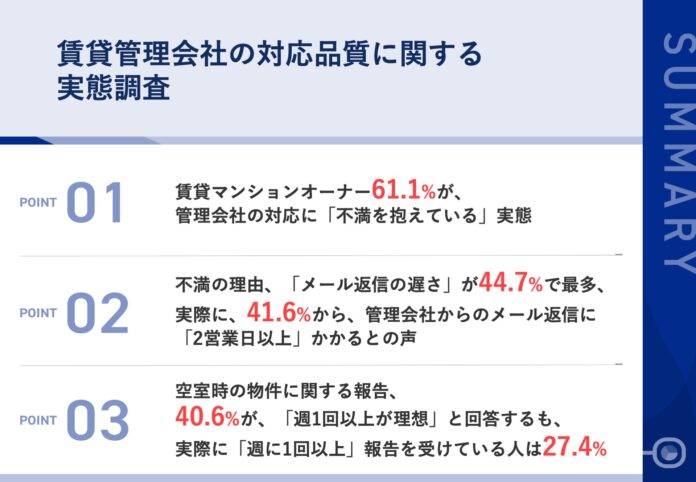 賃貸マンションオーナー61.1%が、管理会社の対応に「不満」　その理由、「メール返信の遅さ」が44.7%で最多41.6%から、メールの返信に「2営業日以上」かかる実態も明らかにのメイン画像