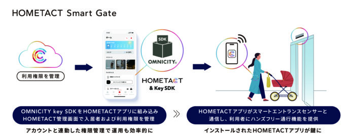 「HOMETACT」と「OMNICITY」が連携し、共用エントランスのハンズフリー通行を実現のメイン画像