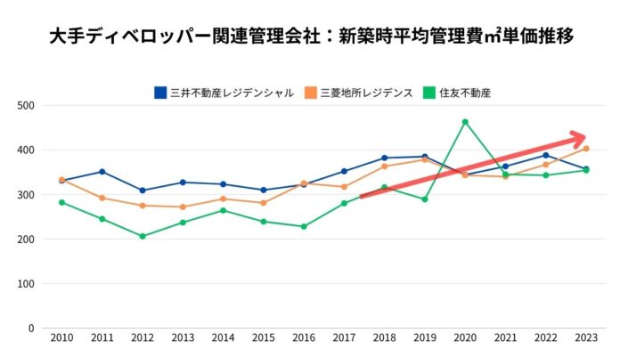 【中古マンション】管理費が高い中古マンションは高く売れるのか？管理費の実態を紐解くのメイン画像