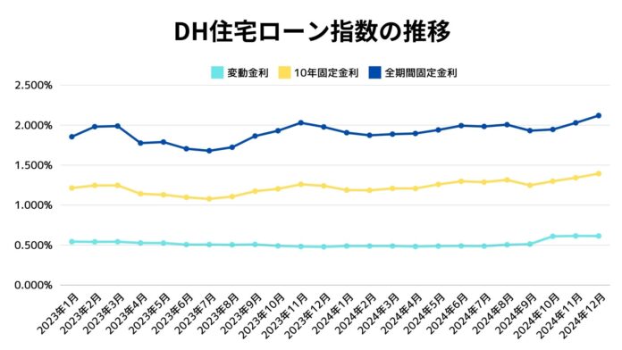 【2024年12月初め】上昇基調から住宅ローン金利の行方はいかに？米国金利の利上げを注視のメイン画像