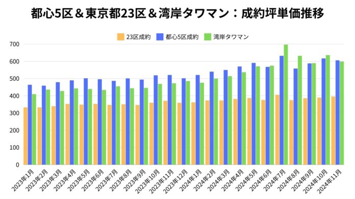 【激動の2024年を振り返る】異常な過熱をみせた湾岸タワーマンション！ついに都心５区平均坪単価超えものメイン画像