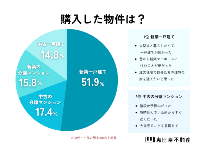 【マイホーム購入について】男女310人アンケート調査のメイン画像