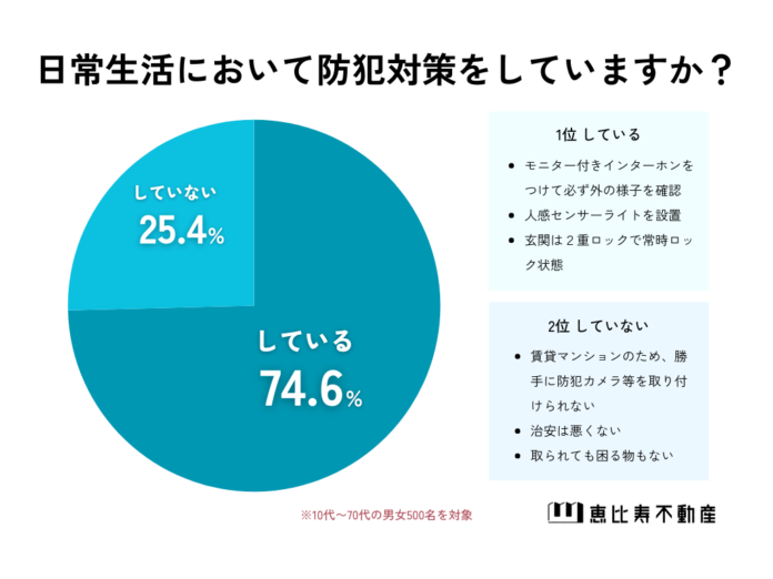 【闇バイトから身を守る】実際どんな防犯対策をしていますか？男女500人アンケート調査のメイン画像