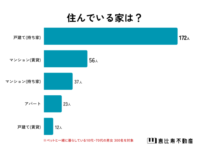 【ペットとの暮らしについて】ペットと一緒に暮らす男女300人アンケート調査のメイン画像