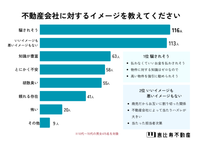 【不動産会社のイメージ・実態】10代〜70代男女475人アンケート調査のメイン画像