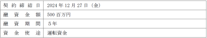 愛知銀行「あいぎんポジティブ・インパクト・ファイナンス」による資金調達に関するお知らせのメイン画像