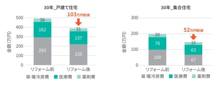 近畿大学と共同で、住宅内温熱環境に基づく居住者の医療費・薬剤費の研究論文を発表のメイン画像