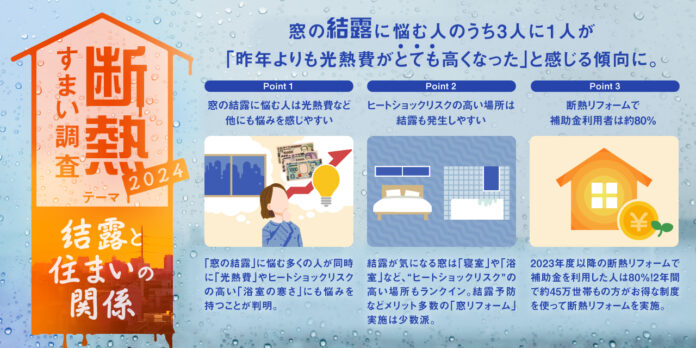 窓の結露に悩む約３人に１人が「昨年より光熱費が上がった」と感じる傾向。住まいの断熱で解決できる「もったいない」発見サインは“結露”にあり。のメイン画像