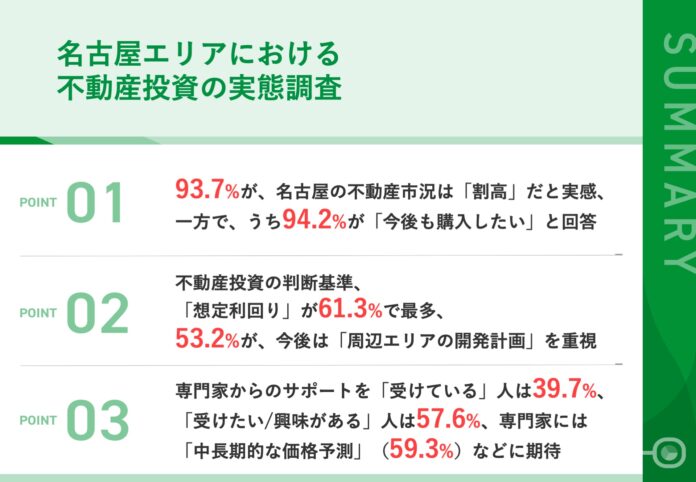 【名古屋の不動産投資について調査】93.7%が、『価格が割高』と感じながらも、うち94.2%が「名古屋の不動産を購入したい」　価格上昇時代の「不動産投資判断」の方法が明らかにのメイン画像