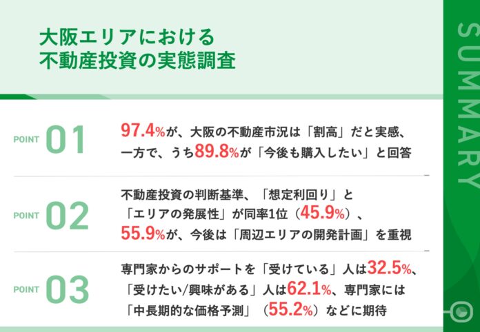 【大阪の不動産投資について調査】97.4%が、『価格が割高』と感じながらも、うち89.8%が「大阪の不動産を購入したい」　価格上昇時代の「不動産投資判断」の方法が明らかにのメイン画像