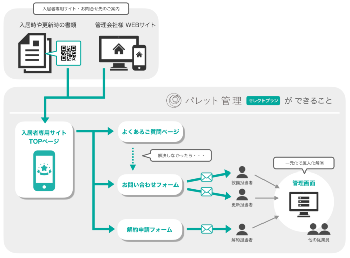 無料キャンペーン開始！繁忙期の入居者対応を支援する賃貸管理業務の効率化ツール〜「パレット管理 セレクトプラン」 3ヶ月無料キャンペーン〜 提供開始のメイン画像