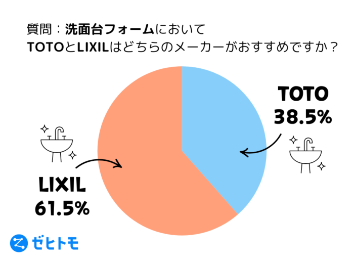 【TOTO vs LIXIL】洗面台リフォームのプロがおすすめする商品はこれ！のメイン画像