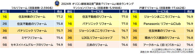 満足度の高い『リフォーム』ランキング┃フルリフォーム（計500万円以上）は【住友林業のリフォーム】が2年連続総合1位（オリコン顧客満足度調査）のサブ画像1_リフォームランキング_総合まとめ（オリコン顧客満足度）