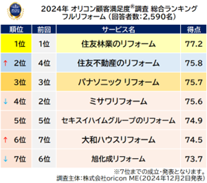 満足度の高い『リフォーム』ランキング┃フルリフォーム（計500万円以上）は【住友林業のリフォーム】が2年連続総合1位（オリコン顧客満足度調査）のサブ画像2_『フルリフォーム』総合ランキング（オリコン顧客満足度）