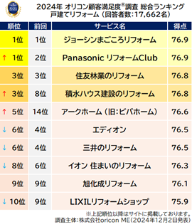 満足度の高い『リフォーム』ランキング┃フルリフォーム（計500万円以上）は【住友林業のリフォーム】が2年連続総合1位（オリコン顧客満足度調査）のサブ画像7_『戸建てリフォーム』総合ランキング（オリコン顧客満足度）