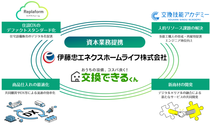 伊藤忠エネクスホームライフ株式会社との資本業務提携に関するお知らせのメイン画像