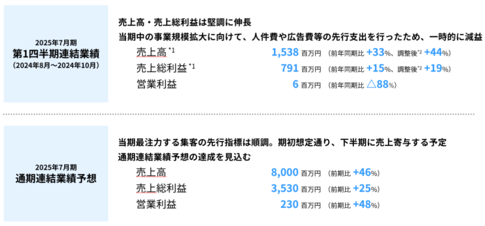 ツクルバ 2025年7月期 第1四半期決算を発表、売上高と売上総利益が第1四半期の過去最高値を更新、先行支出を行いながら営業黒字を継続、下半期のさらなる成長を見込むのメイン画像