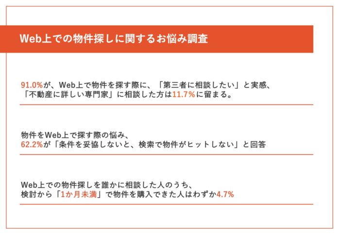 Webの物件探しに苦労した方の91%が「第三者に相談したい」と回答一方、実際に不動産の専門家へ相談した方はわずか11%／新生活前の住宅購入は「条件整理」が鍵のメイン画像