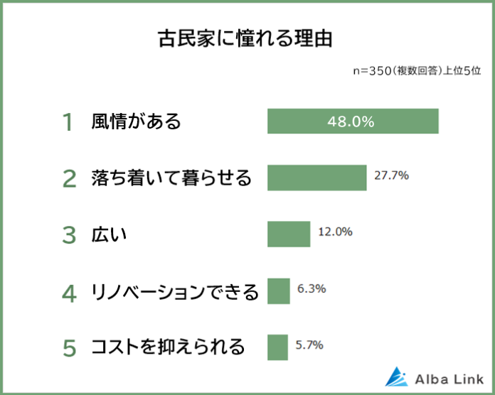 【古民家への憧れと不安ランキング】男女350人アンケート調査のメイン画像