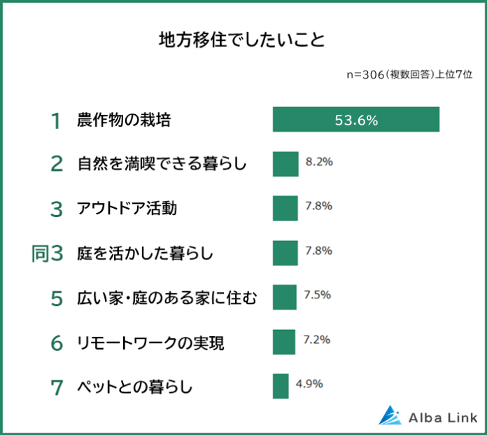 【地方移住でしたいことランキング】男女306人アンケート調査のメイン画像