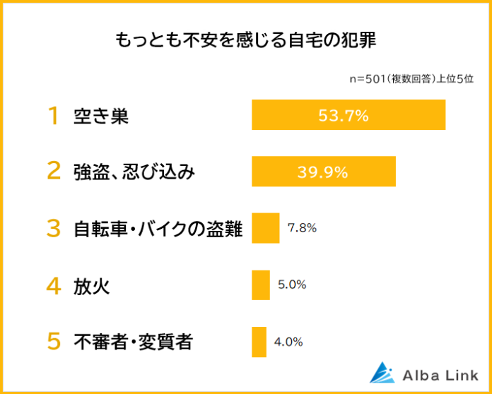 【自宅の防犯に関する意識調査】男女501人アンケートのメイン画像