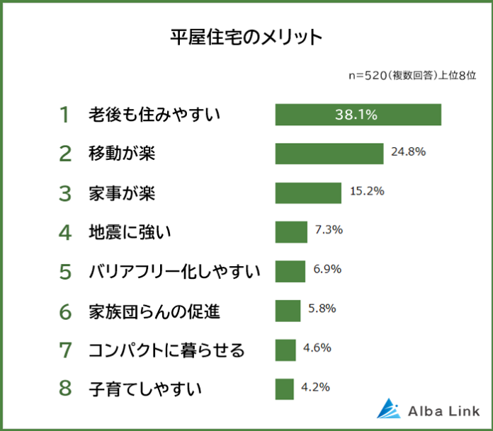 【平屋のメリット・デメリットランキング】男女520人アンケート調査のメイン画像