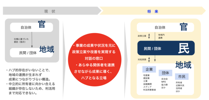 空き家活用株式会社、「空き家2000万問題」に立ち向かうための自治体向け空家対策の型である「アキカツ モデル」を発表のメイン画像