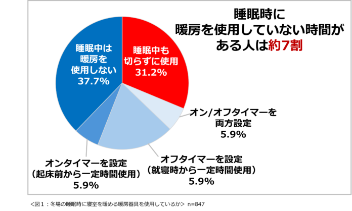 「冬の自宅内の寒さ・乾燥に関する意識調査 2024」結果発表　睡眠時に暖房を使用していないと回答した人が約4割。冬場、寒さが原因で起きるのがツラいと思うことがある人が8割以上。のメイン画像