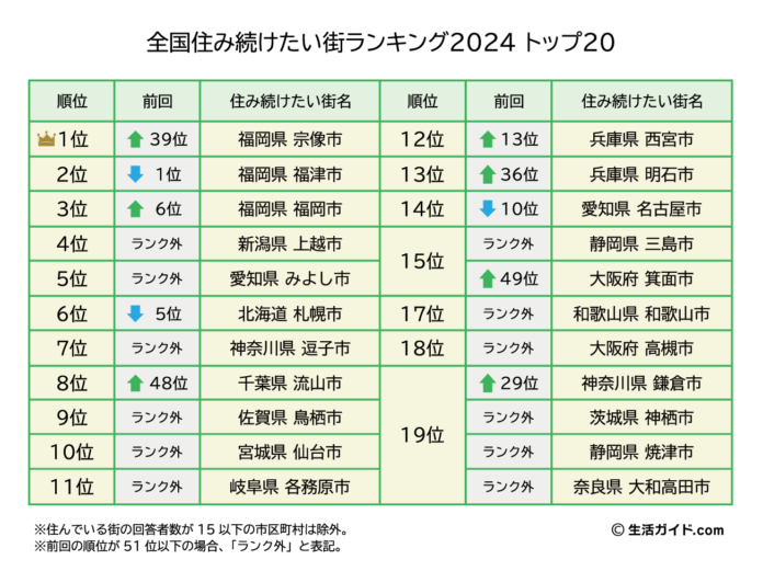 全国住み続けたい街ランキング2024。1位は「福岡県宗像市」。のメイン画像