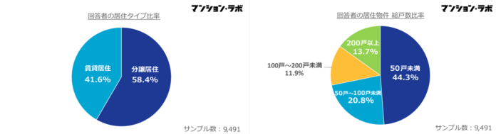 分譲マンションに人気の宅配ボックス、賃貸でもニーズが高い一方で設置率の低さが明らかに　マンションの共用施設・サービスに関するアンケート結果を発表のメイン画像