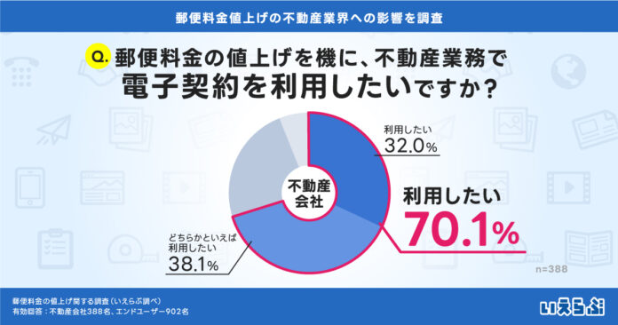 郵便料金値上げが転機に！約7割の不動産会社が電子契約に前向き｜郵便料金の値上げに関する調査　いえらぶGROUPのメイン画像